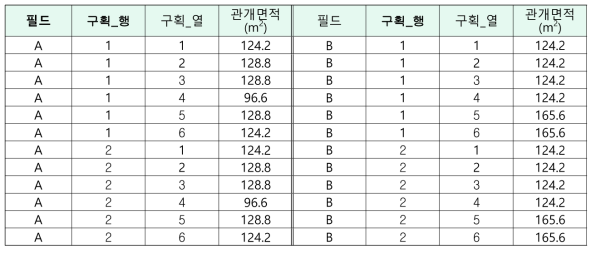 관개 면적 산출 * 고랑성형 작업, 용수관 배치를 위해 면적 감소