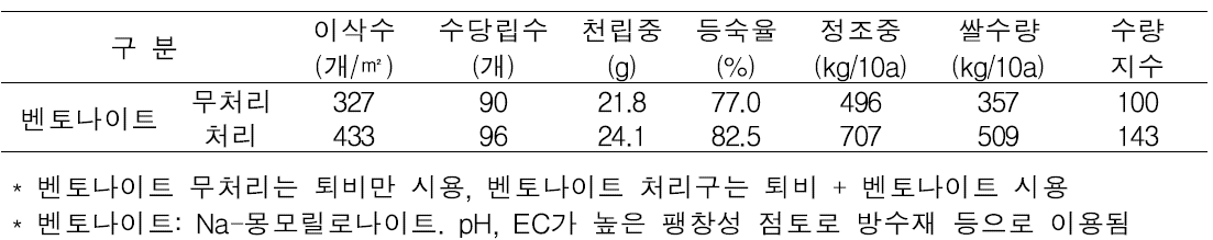 벤토나이트 처리 유무에 따른 벼 수량 및 수량 구성요소