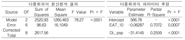 종속변수 출수일수와 독립변수 출수기 유효적산온도 및 PSP 일장과의 관계 다중회귀 분석