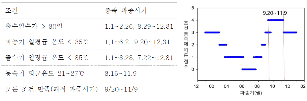 UAE 현지 출수일수 및 주요 생육시기 온도 조건을 충족하는 최적 파종시기 설정