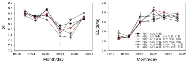파종기, 이앙기, 육묘일수에 따른 생육시비별 pH 및 EC 변화