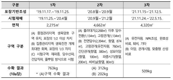 UAE 사막벼 실증 재배시험 시험 내용 및 결과 요약: 1~3차