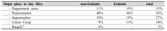 UAE 쌀 주요 구매처