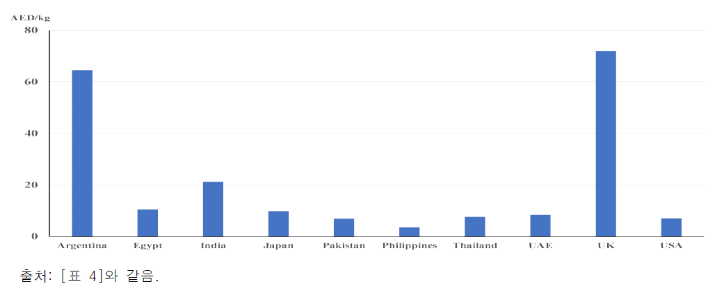 UAE 현지 판매중인 국적별 쌀 소매 가격 조사: 2022