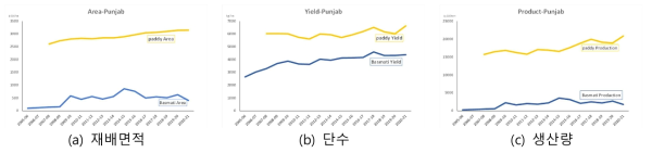 펀잡지역 생산 현황 비교: Basmati, non-Basmati