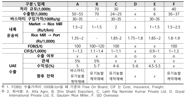 인도 수출업체 조사결과 : 2022년