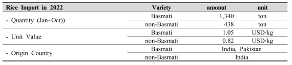 2022년 쌀 수입 현황