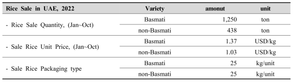 2022년 쌀 도매판매 현황