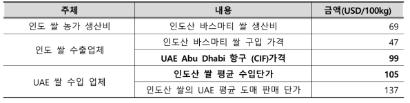 인도산 Basmati 수출 비용 구조(2021-2022)