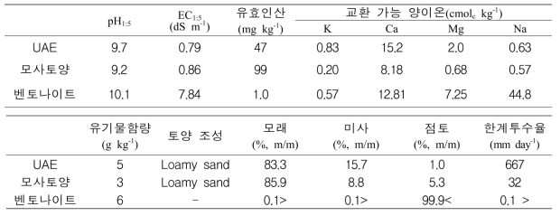 토양개량시험을 위한 UAE 현지, 모사토양, 토양개량제(벤토나이트) 특성 비교