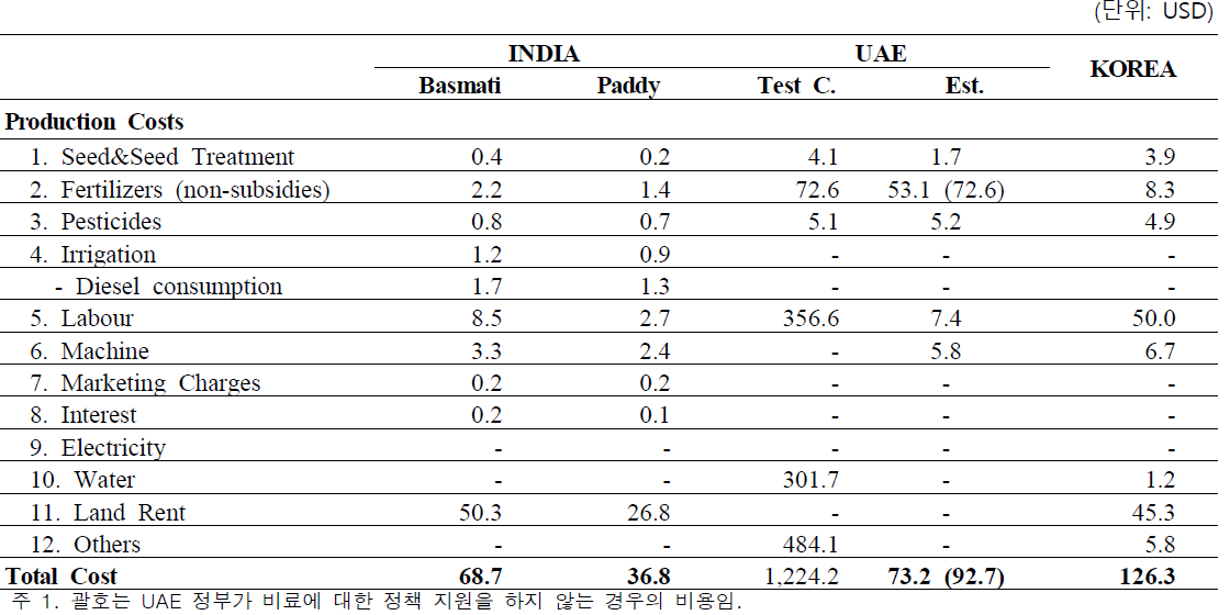 인도, UAE, 한국의 100KG 당 쌀 생산단가 : 2021
