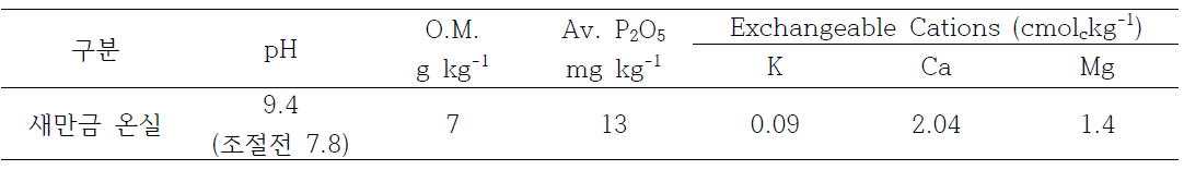 시험전 토양의 화학적 특성