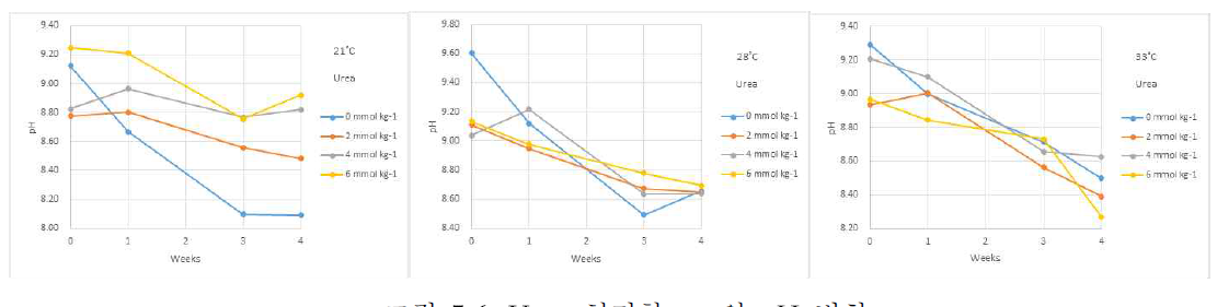 Urea 처리한 pot의 pH 변화