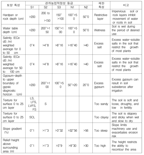 관개농업을 위한 토양 적성긍급과 아부다비지역에서 조사된 토양 특성