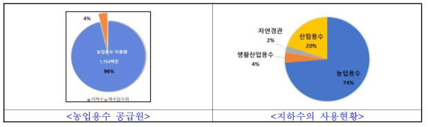 UAE 농업용수 공급원 및 지하수 사용 현황