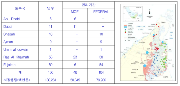 UAE Dam 현황(2017)