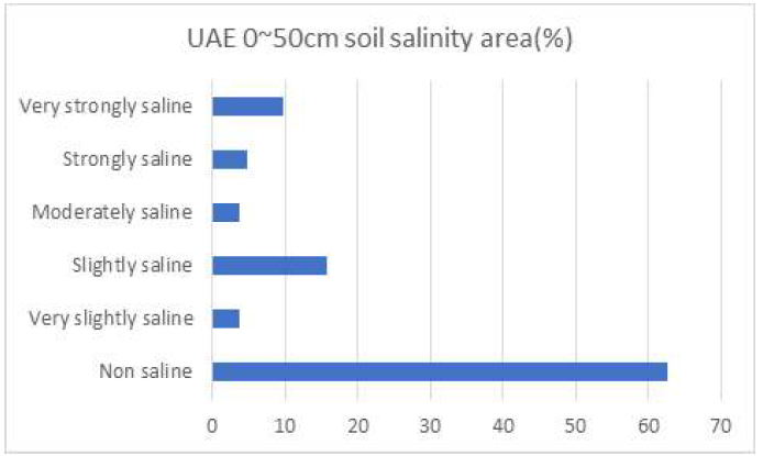 UAE 토층 0~50㎝ 범위내 염분 분포면적 비율