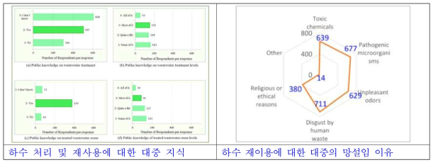 하수처리수의 잉용에 대한 국민 인식 조사결과