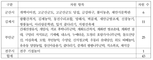 새만금 농생명용지 농업·문화·스토리 자원 발굴 및 자료구축