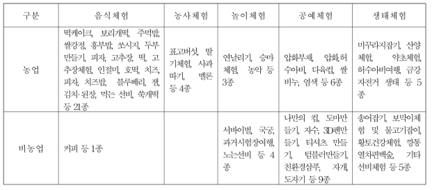 Ho-Ho 프로그램 주요 체험 자원 분석