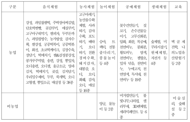 새만금 일대 농촌체험휴양마을 주요 체험프로그램 자원 분석