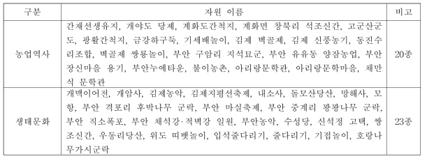 새만금 농생명용지 일대 자원 43종 현황