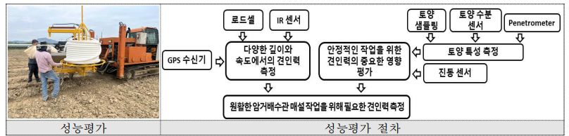 왕겨 충진형 땅속배수 매설기 작업성능 절차