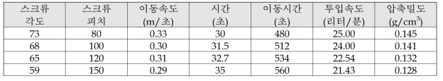 스크류 날 각도별 왕겨 토출량, 압축밀도(부피) 측정