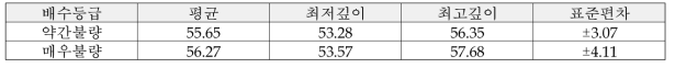 왕겨 충진 땅속배수 매설기의 토양 배수등급별 소수재(왕겨) 매설깊이 균일도