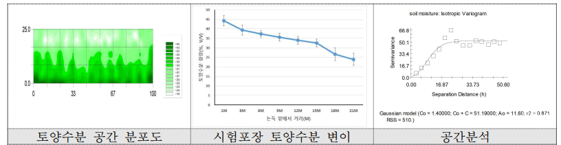 시험 전 토양수분 공간변이 분포도