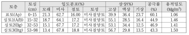 시험 토양의 물리적 특성