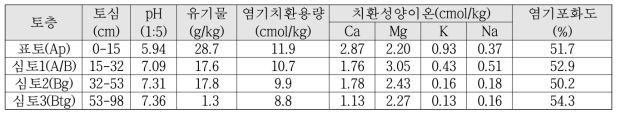 시험 토양의 화학적 특성