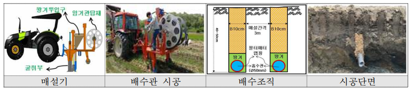 트랙터 부착형 무굴착 땅속배수(TPDM) 시공방법