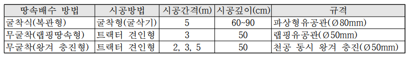 땅속배수 시공방법