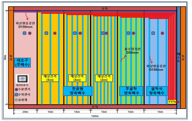 왕겨 충진형 땅속배수 시험구 배치도