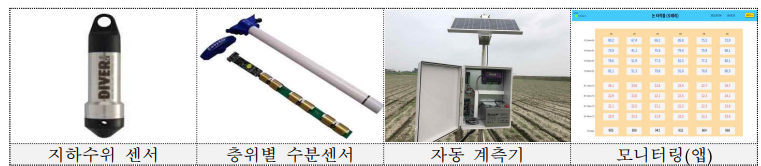 지하수위 및 토양수분 실시간 모니터링 측정 센서 설치