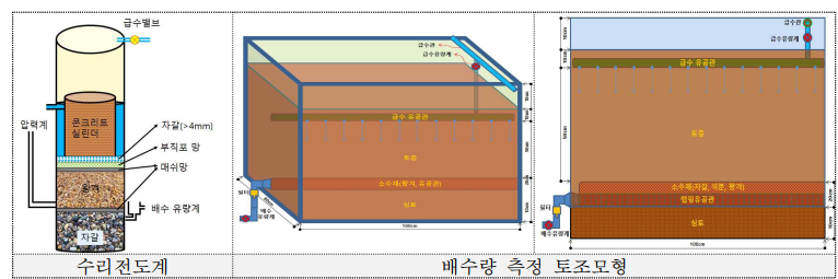 소수재 왕겨의 수리전도도 및 배수량 측정장치