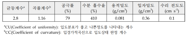 소수재 왕겨 물성 평가