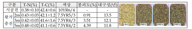 소수재 왕겨의 성분변화 및 부식 내구성 평가