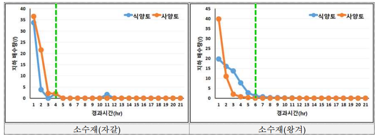 땅속배수 소수재 종류별 배수량 비교