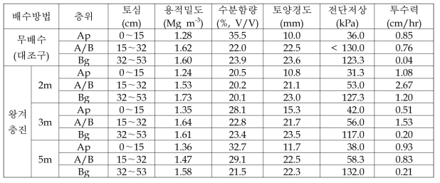 왕겨 충진 땅속배수 기술의 토양 물리성 개선효과