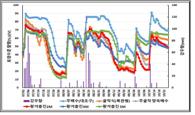 땅속 배수방법별 토양 수분함량 변화