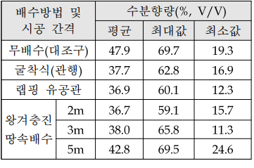 땅속 배수방법별 토양 수분함량