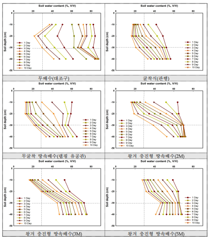 강우 후 경과 일수별 토양 층위별 토양수분 변화