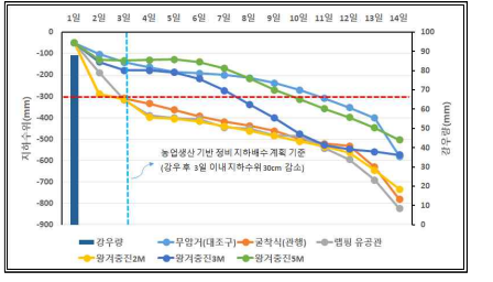 강우 후 경과일수별 지하수위 변화