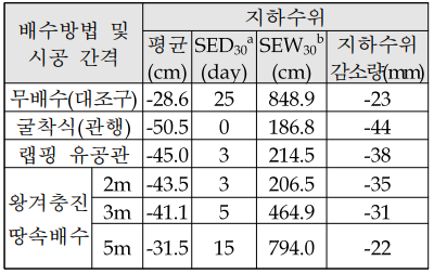 땅속 배수방법별 지하수위 변화