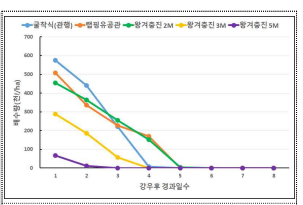 강우 후 배수량 비교