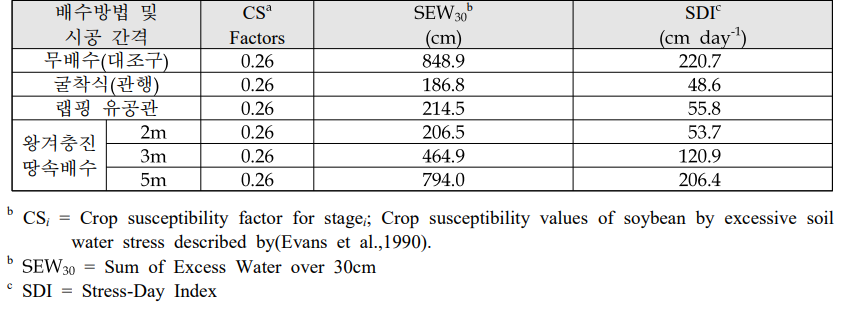 땅속 배수방법별 콩의 수분 스트레스 반응