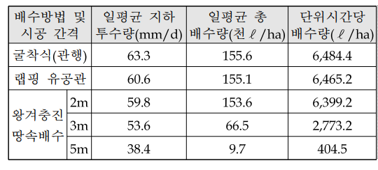 땅속배수 시공방법에 따른 배수 효율