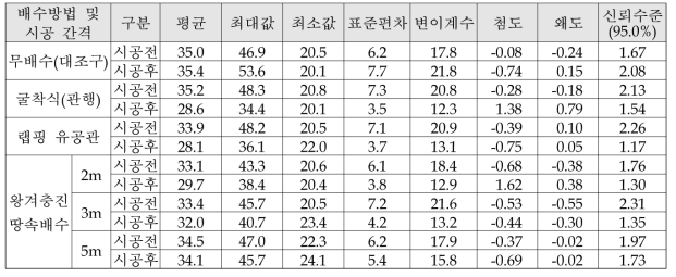 땅속배수 방법별 시공 후 표토 수분함량 기술통계 분석